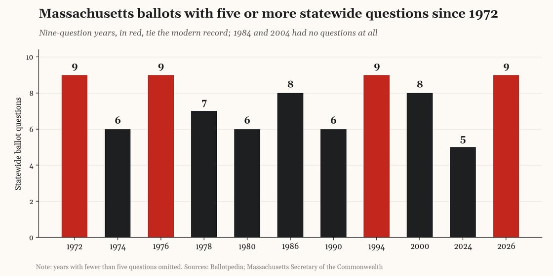 13-the-bay-state-sets-record-tying-nine-question-ballot-for-nov-3