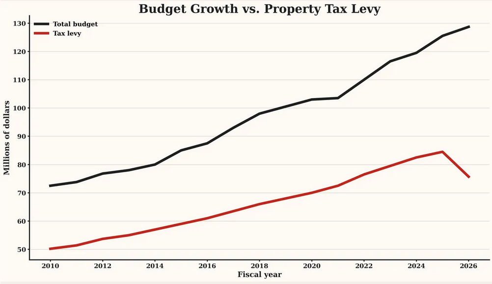 Screenshot 2026-01-16 at 14-04-35 Marblehead’s $128M budget grows but the squeeze inside it tightens