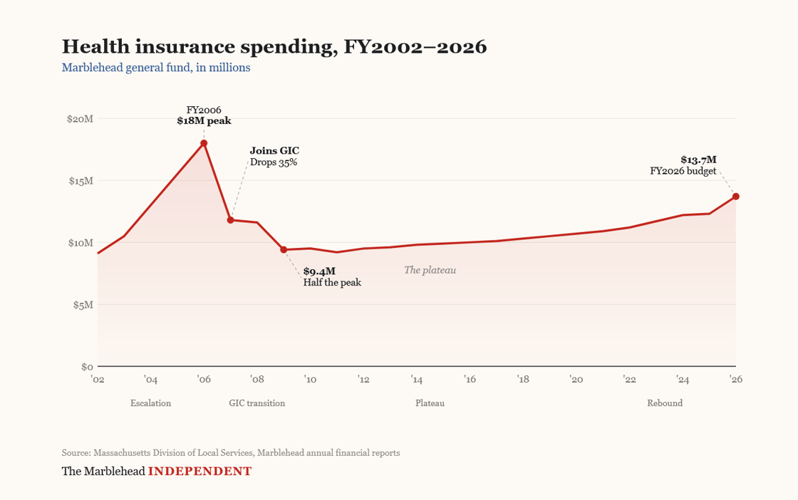 Screenshot 2026-02-07 at 15-21-04 Marblehead Health Insurance Spending