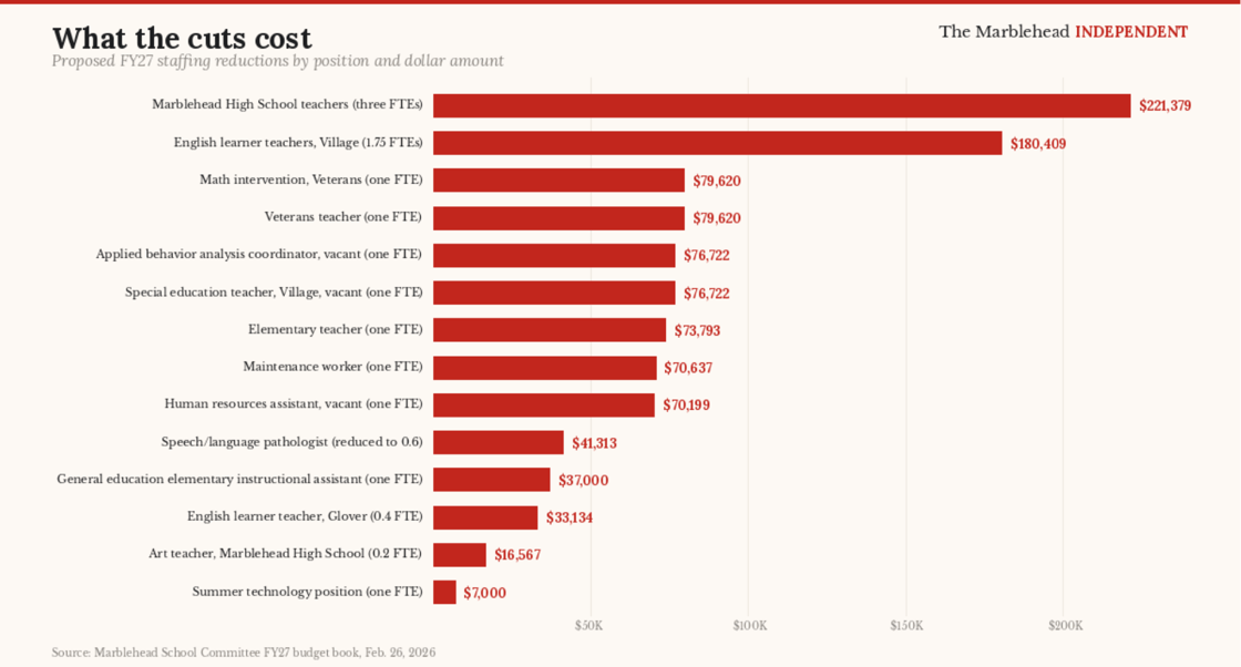 Screenshot 2026-02-27 at 20-18-59 Concerns over staffing cuts shape Marblehead school budget hearing