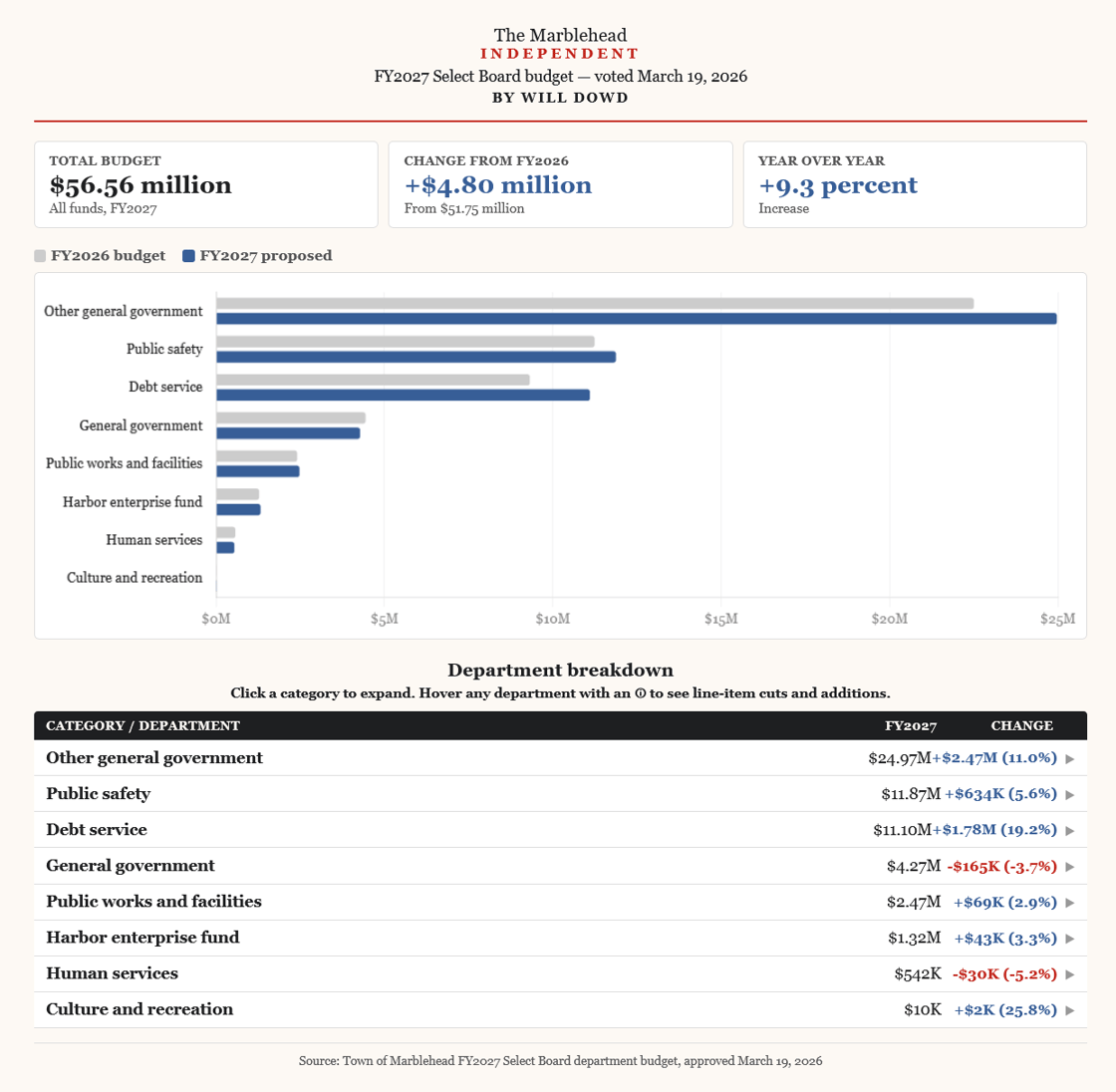 Screenshot 2026-03-21 at 19-13-46 FY2027 Select Board budget — The Marblehead Independent